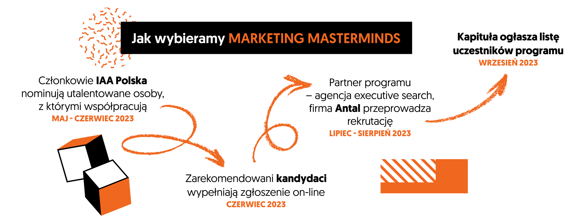 Aż 119 nominacji do II edycji programu liderskiego IAA Polska Marketing Masterminds!